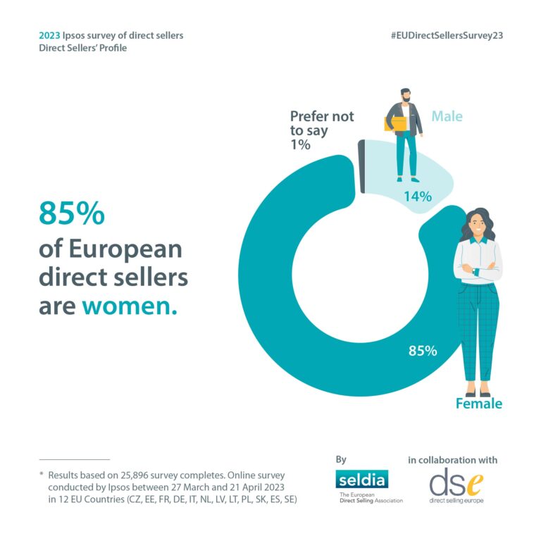 85% of European direct sellers are women