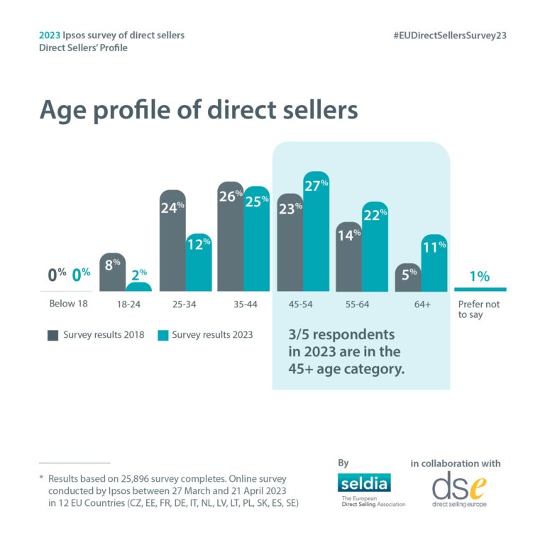 Age profiles of direct sellers