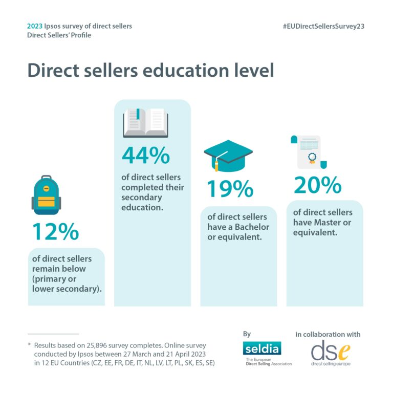 Seldia Ipsos Survey of Direct Selling 2023 - Direct sellers education level